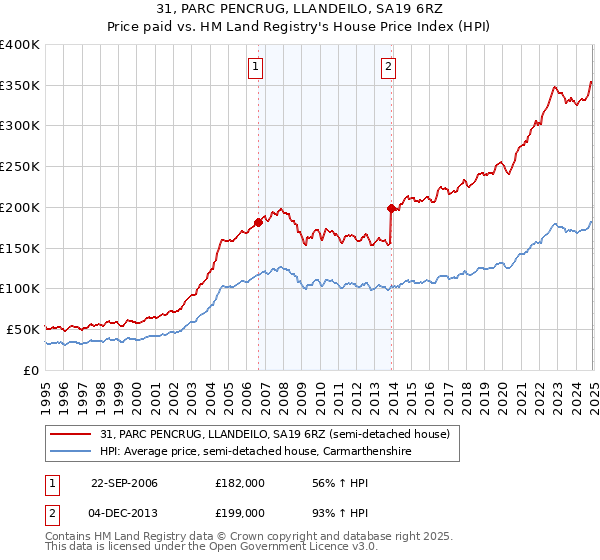 31, PARC PENCRUG, LLANDEILO, SA19 6RZ: Price paid vs HM Land Registry's House Price Index