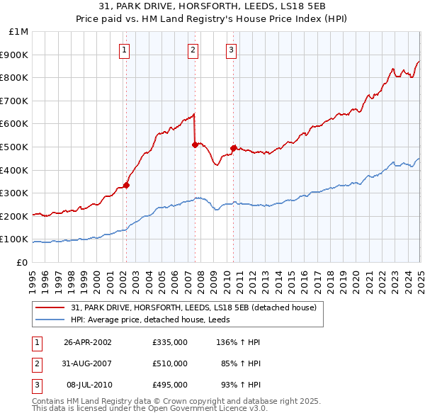 31, PARK DRIVE, HORSFORTH, LEEDS, LS18 5EB: Price paid vs HM Land Registry's House Price Index