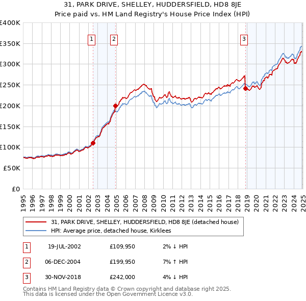 31, PARK DRIVE, SHELLEY, HUDDERSFIELD, HD8 8JE: Price paid vs HM Land Registry's House Price Index