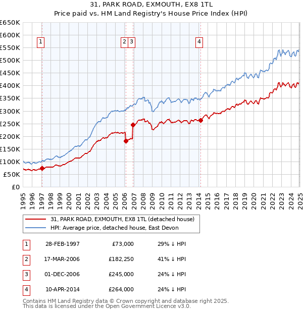 31, PARK ROAD, EXMOUTH, EX8 1TL: Price paid vs HM Land Registry's House Price Index