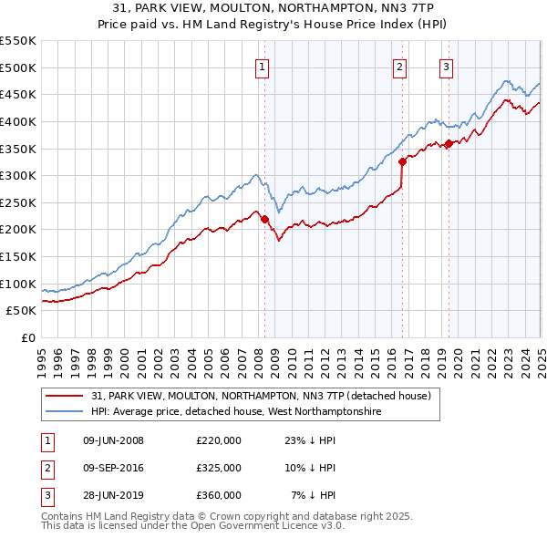 31, PARK VIEW, MOULTON, NORTHAMPTON, NN3 7TP: Price paid vs HM Land Registry's House Price Index