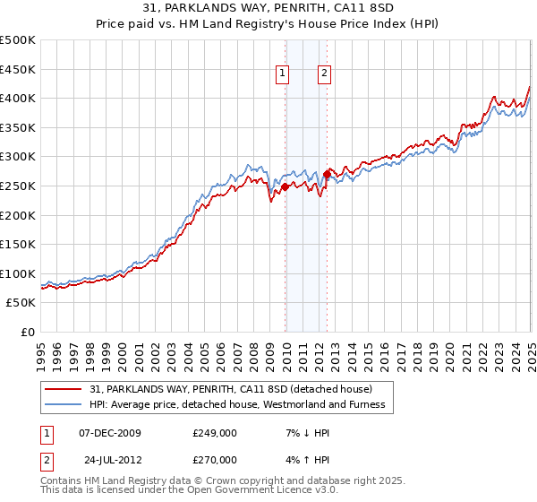31, PARKLANDS WAY, PENRITH, CA11 8SD: Price paid vs HM Land Registry's House Price Index