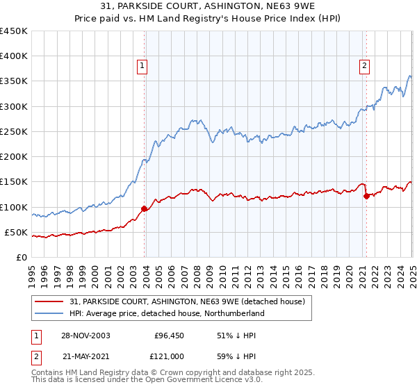 31, PARKSIDE COURT, ASHINGTON, NE63 9WE: Price paid vs HM Land Registry's House Price Index