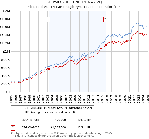 31, PARKSIDE, LONDON, NW7 2LJ: Price paid vs HM Land Registry's House Price Index