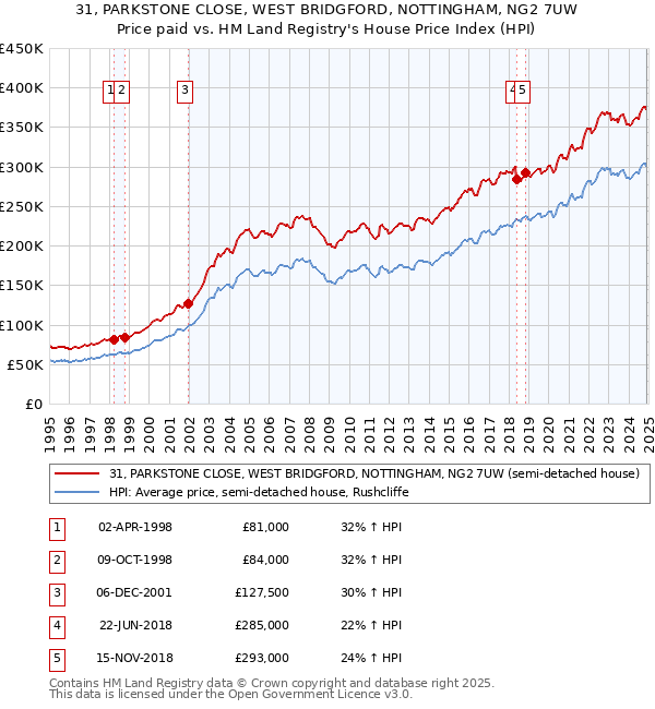 31, PARKSTONE CLOSE, WEST BRIDGFORD, NOTTINGHAM, NG2 7UW: Price paid vs HM Land Registry's House Price Index