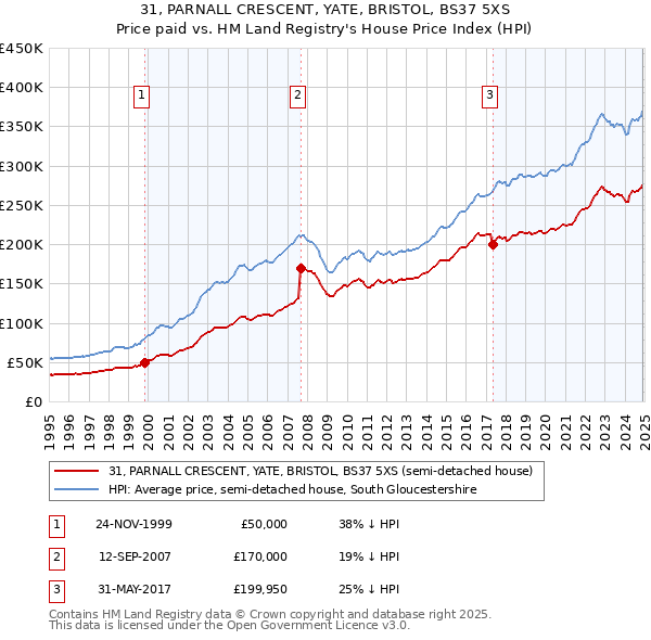 31, PARNALL CRESCENT, YATE, BRISTOL, BS37 5XS: Price paid vs HM Land Registry's House Price Index