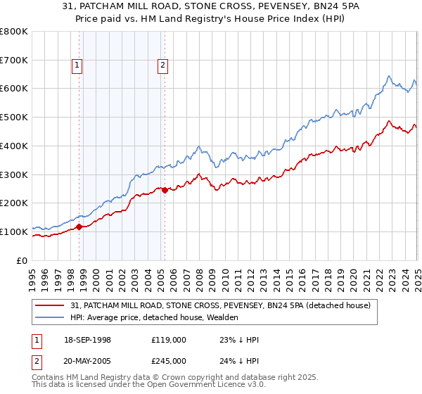 31, PATCHAM MILL ROAD, STONE CROSS, PEVENSEY, BN24 5PA: Price paid vs HM Land Registry's House Price Index
