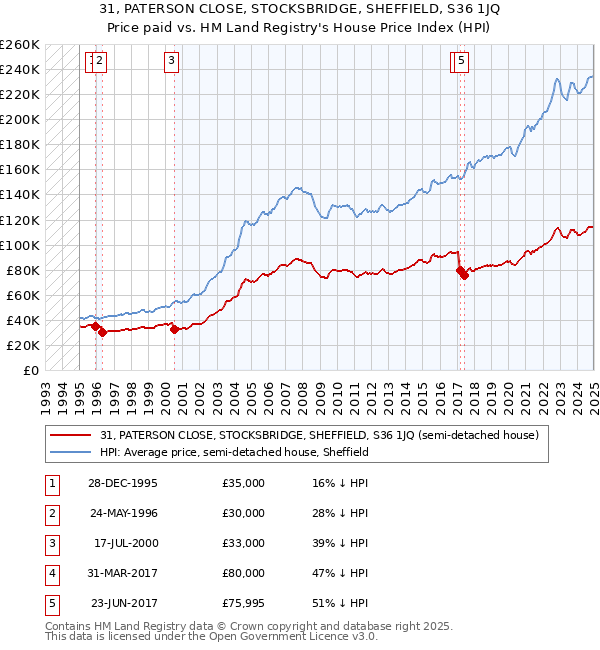 31, PATERSON CLOSE, STOCKSBRIDGE, SHEFFIELD, S36 1JQ: Price paid vs HM Land Registry's House Price Index
