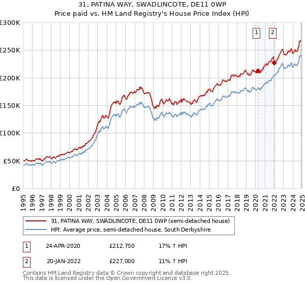 31, PATINA WAY, SWADLINCOTE, DE11 0WP: Price paid vs HM Land Registry's House Price Index