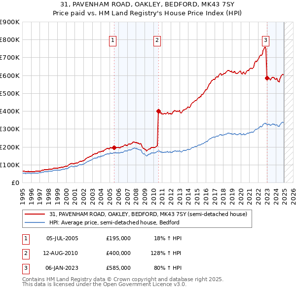 31, PAVENHAM ROAD, OAKLEY, BEDFORD, MK43 7SY: Price paid vs HM Land Registry's House Price Index