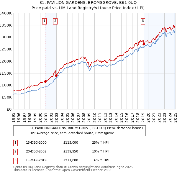 31, PAVILION GARDENS, BROMSGROVE, B61 0UQ: Price paid vs HM Land Registry's House Price Index