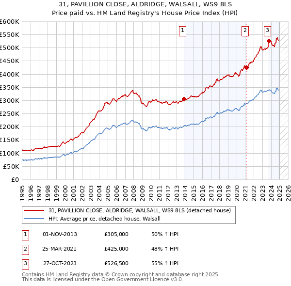 31, PAVILLION CLOSE, ALDRIDGE, WALSALL, WS9 8LS: Price paid vs HM Land Registry's House Price Index