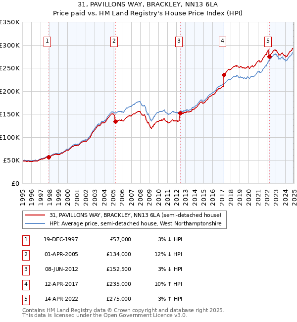 31, PAVILLONS WAY, BRACKLEY, NN13 6LA: Price paid vs HM Land Registry's House Price Index