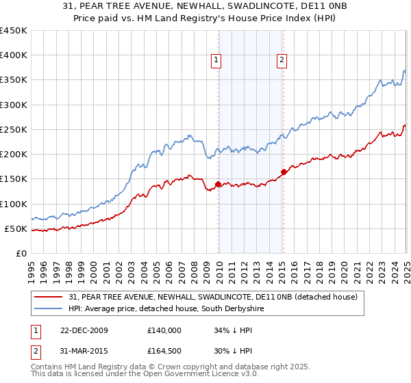 31, PEAR TREE AVENUE, NEWHALL, SWADLINCOTE, DE11 0NB: Price paid vs HM Land Registry's House Price Index