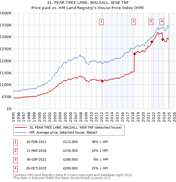 31, PEAR TREE LANE, WALSALL, WS8 7NF: Price paid vs HM Land Registry's House Price Index