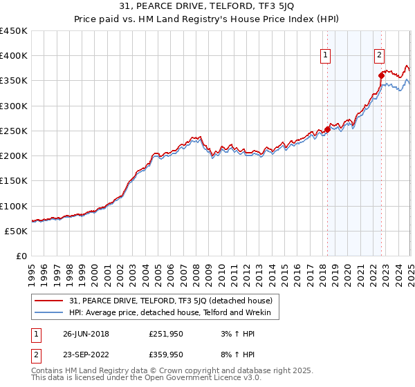 31, PEARCE DRIVE, TELFORD, TF3 5JQ: Price paid vs HM Land Registry's House Price Index