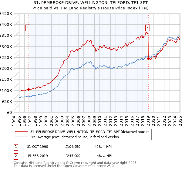 31, PEMBROKE DRIVE, WELLINGTON, TELFORD, TF1 3PT: Price paid vs HM Land Registry's House Price Index