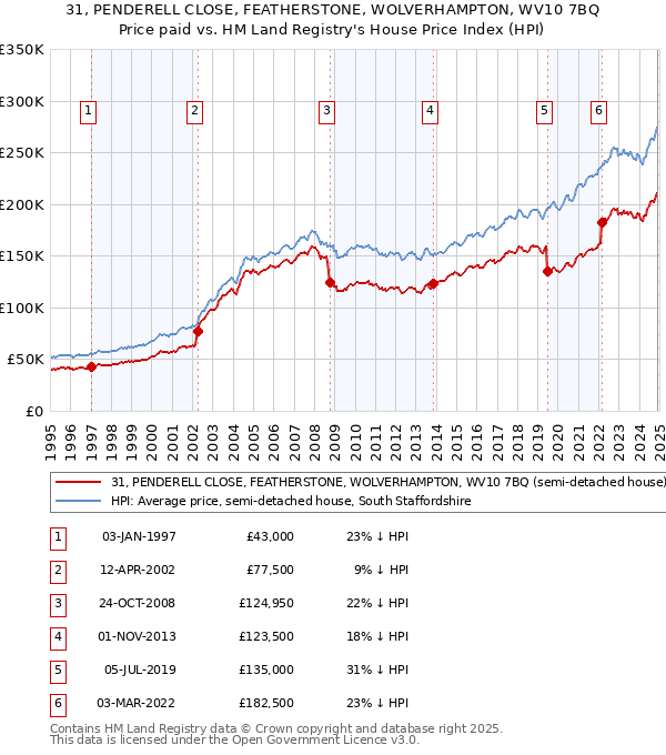 31, PENDERELL CLOSE, FEATHERSTONE, WOLVERHAMPTON, WV10 7BQ: Price paid vs HM Land Registry's House Price Index