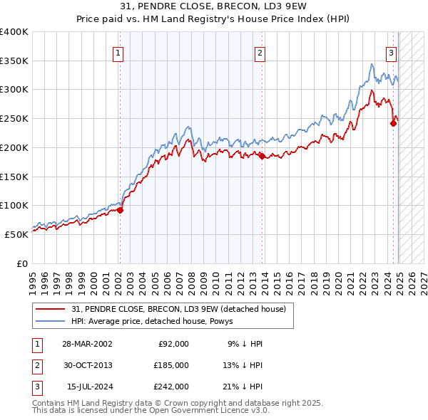 31, PENDRE CLOSE, BRECON, LD3 9EW: Price paid vs HM Land Registry's House Price Index