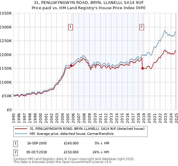 31, PENLLWYNGWYN ROAD, BRYN, LLANELLI, SA14 9UF: Price paid vs HM Land Registry's House Price Index