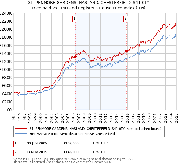 31, PENMORE GARDENS, HASLAND, CHESTERFIELD, S41 0TY: Price paid vs HM Land Registry's House Price Index