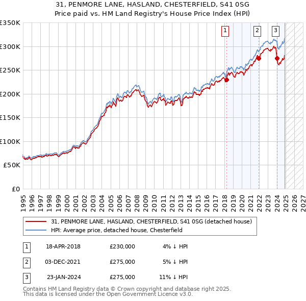 31, PENMORE LANE, HASLAND, CHESTERFIELD, S41 0SG: Price paid vs HM Land Registry's House Price Index