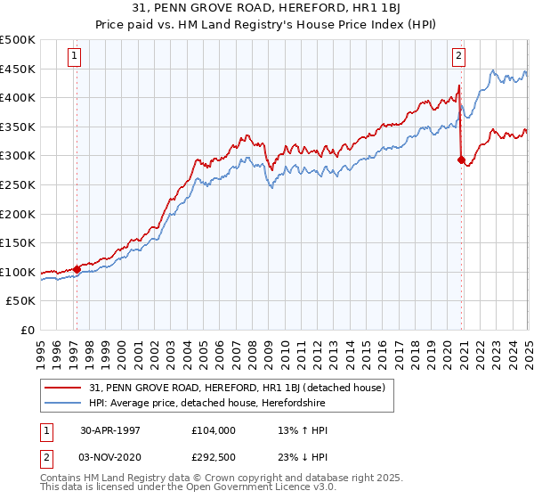 31, PENN GROVE ROAD, HEREFORD, HR1 1BJ: Price paid vs HM Land Registry's House Price Index