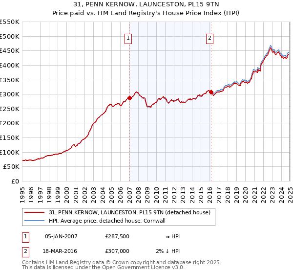 31, PENN KERNOW, LAUNCESTON, PL15 9TN: Price paid vs HM Land Registry's House Price Index