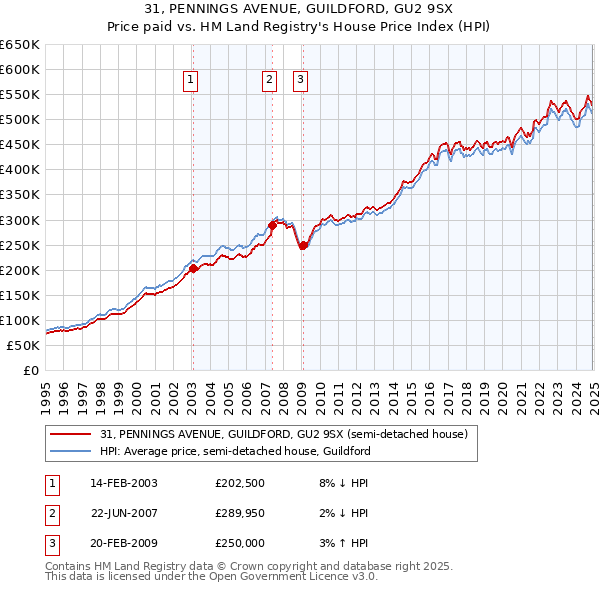 31, PENNINGS AVENUE, GUILDFORD, GU2 9SX: Price paid vs HM Land Registry's House Price Index