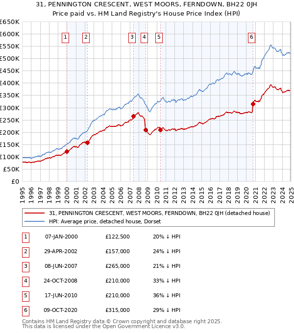 31, PENNINGTON CRESCENT, WEST MOORS, FERNDOWN, BH22 0JH: Price paid vs HM Land Registry's House Price Index
