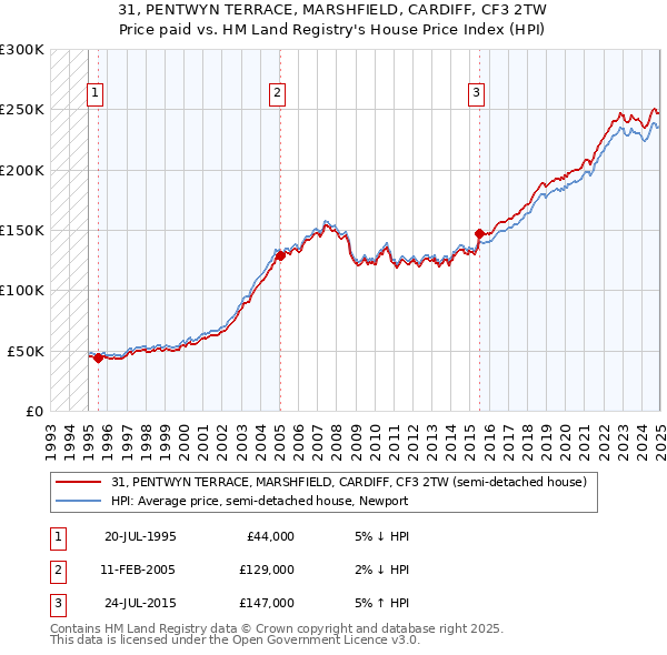 31, PENTWYN TERRACE, MARSHFIELD, CARDIFF, CF3 2TW: Price paid vs HM Land Registry's House Price Index