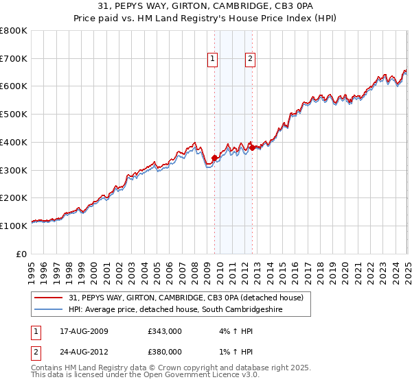 31, PEPYS WAY, GIRTON, CAMBRIDGE, CB3 0PA: Price paid vs HM Land Registry's House Price Index
