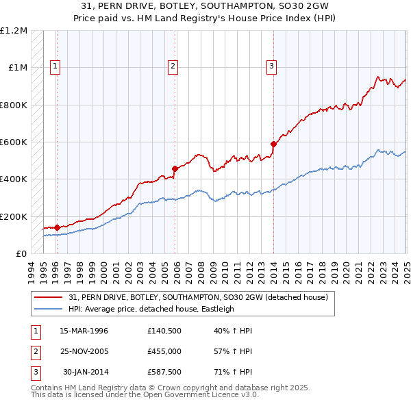 31, PERN DRIVE, BOTLEY, SOUTHAMPTON, SO30 2GW: Price paid vs HM Land Registry's House Price Index