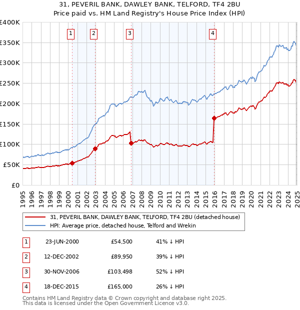 31, PEVERIL BANK, DAWLEY BANK, TELFORD, TF4 2BU: Price paid vs HM Land Registry's House Price Index
