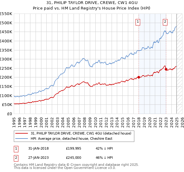 31, PHILIP TAYLOR DRIVE, CREWE, CW1 4GU: Price paid vs HM Land Registry's House Price Index