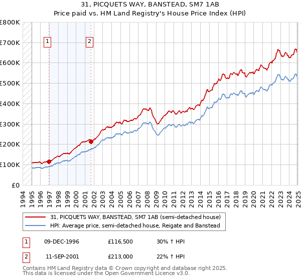31, PICQUETS WAY, BANSTEAD, SM7 1AB: Price paid vs HM Land Registry's House Price Index