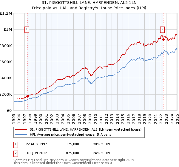 31, PIGGOTTSHILL LANE, HARPENDEN, AL5 1LN: Price paid vs HM Land Registry's House Price Index