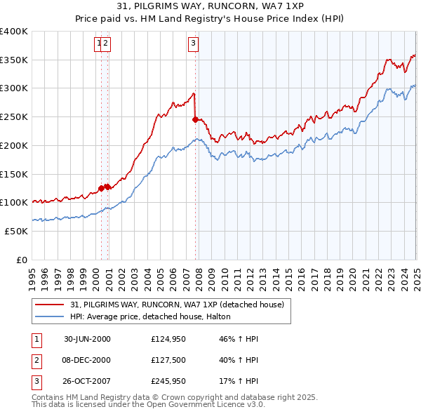 31, PILGRIMS WAY, RUNCORN, WA7 1XP: Price paid vs HM Land Registry's House Price Index
