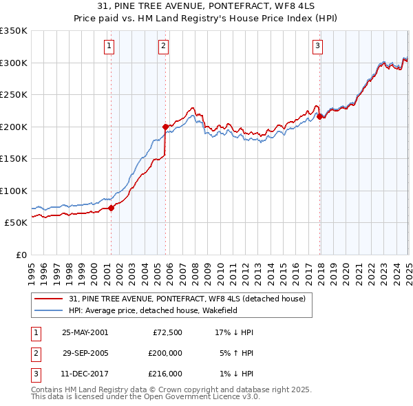 31, PINE TREE AVENUE, PONTEFRACT, WF8 4LS: Price paid vs HM Land Registry's House Price Index