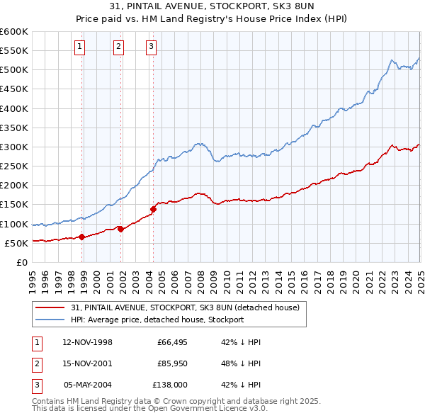31, PINTAIL AVENUE, STOCKPORT, SK3 8UN: Price paid vs HM Land Registry's House Price Index