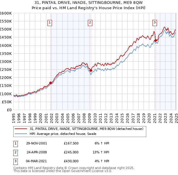 31, PINTAIL DRIVE, IWADE, SITTINGBOURNE, ME9 8QW: Price paid vs HM Land Registry's House Price Index