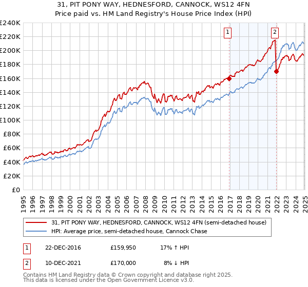 31, PIT PONY WAY, HEDNESFORD, CANNOCK, WS12 4FN: Price paid vs HM Land Registry's House Price Index