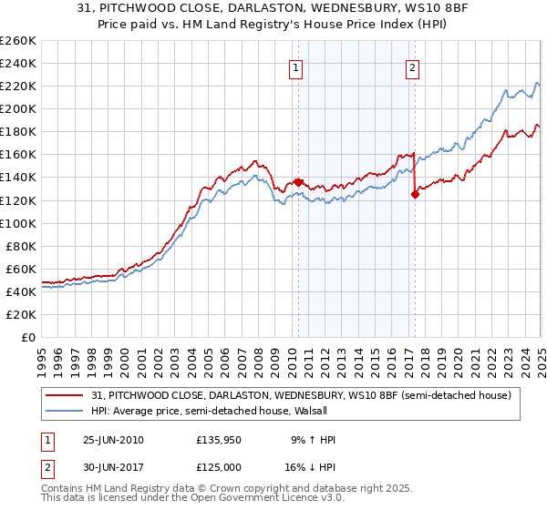 31, PITCHWOOD CLOSE, DARLASTON, WEDNESBURY, WS10 8BF: Price paid vs HM Land Registry's House Price Index