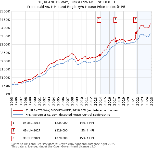 31, PLANETS WAY, BIGGLESWADE, SG18 8FD: Price paid vs HM Land Registry's House Price Index