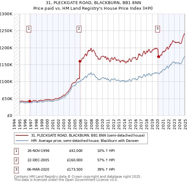 31, PLECKGATE ROAD, BLACKBURN, BB1 8NN: Price paid vs HM Land Registry's House Price Index