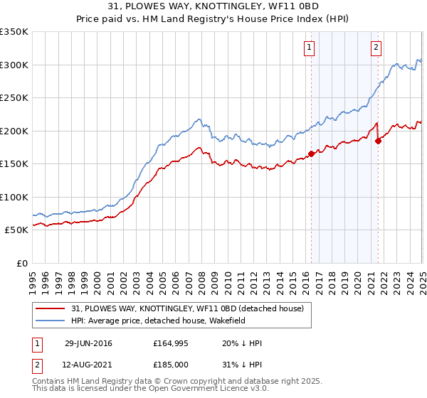 31, PLOWES WAY, KNOTTINGLEY, WF11 0BD: Price paid vs HM Land Registry's House Price Index