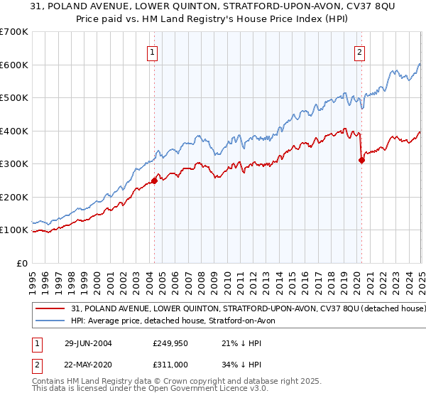 31, POLAND AVENUE, LOWER QUINTON, STRATFORD-UPON-AVON, CV37 8QU: Price paid vs HM Land Registry's House Price Index