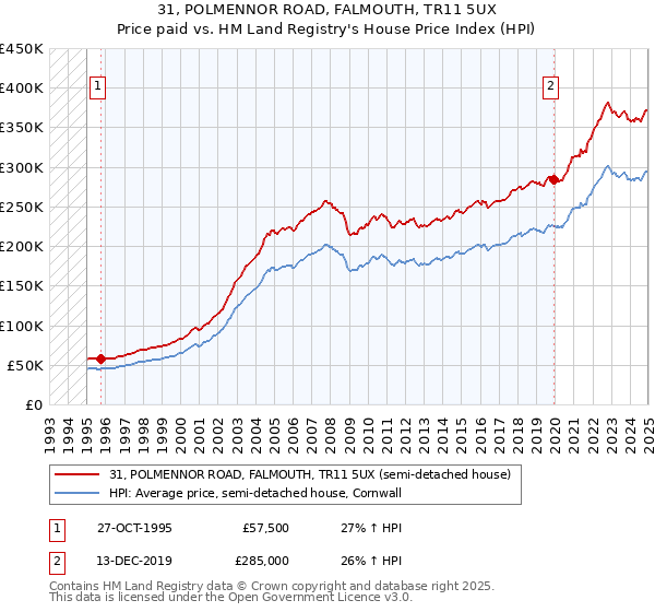 31, POLMENNOR ROAD, FALMOUTH, TR11 5UX: Price paid vs HM Land Registry's House Price Index