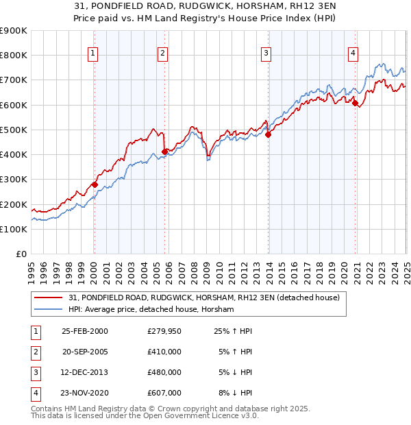 31, PONDFIELD ROAD, RUDGWICK, HORSHAM, RH12 3EN: Price paid vs HM Land Registry's House Price Index