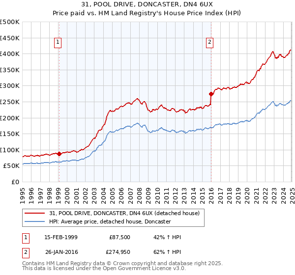 31, POOL DRIVE, DONCASTER, DN4 6UX: Price paid vs HM Land Registry's House Price Index